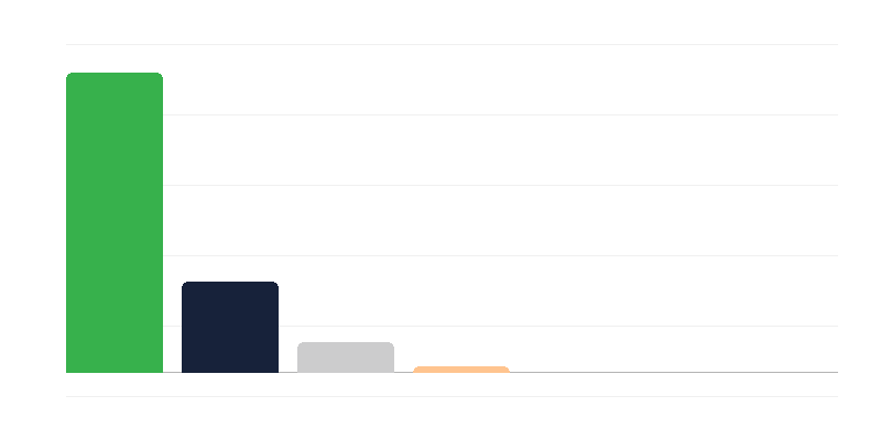 Number of Women in the Polish Army