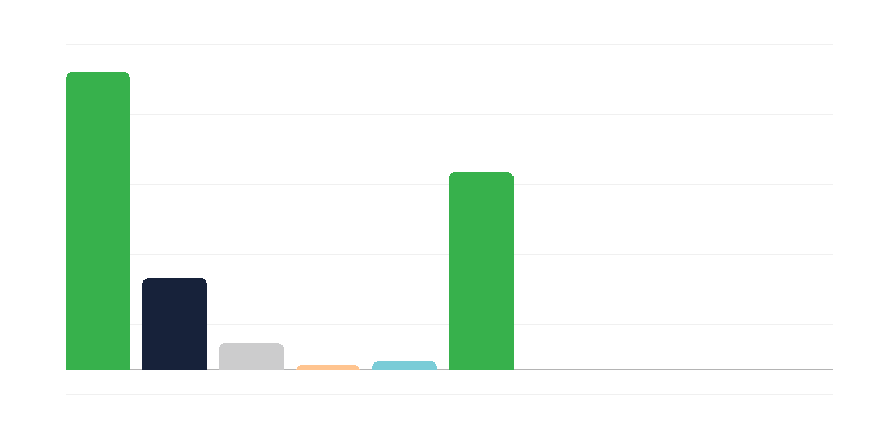 Number of Women in the Polish Army by Corps