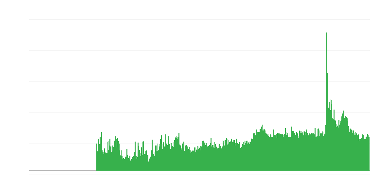 Factors Limiting Building Activity – Other