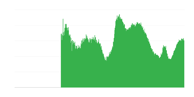 Factors Limiting Building Activity – Insufficient Demand