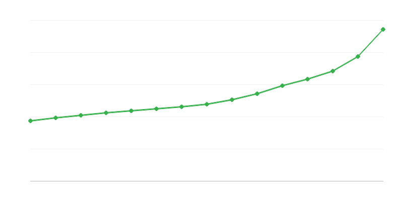 Gross Salary in the Public Sector