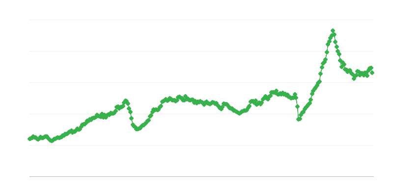 Import of Intermediate Goods