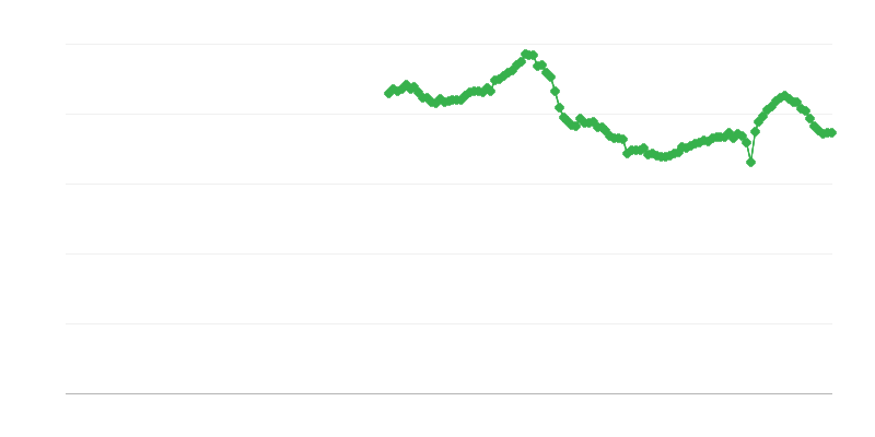 Gross Investment Rate of Households