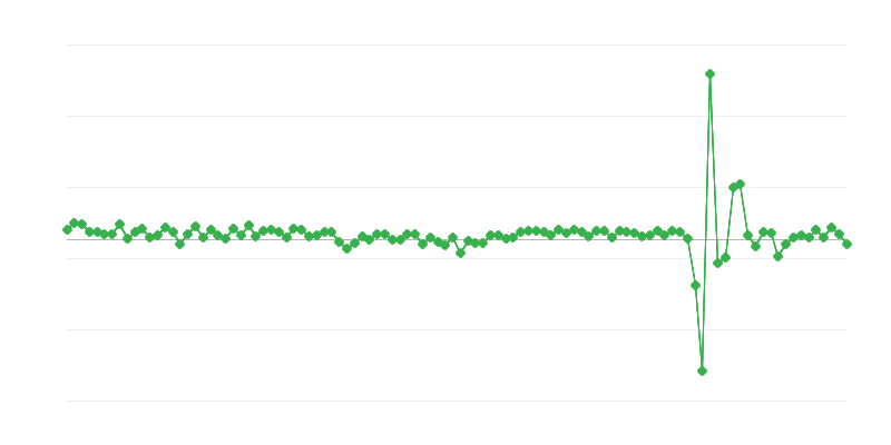 Household Consumption