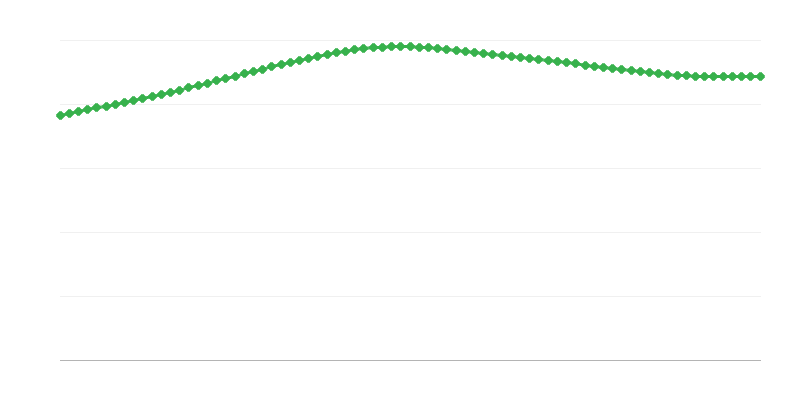 Projected Deaths in Urban Regions