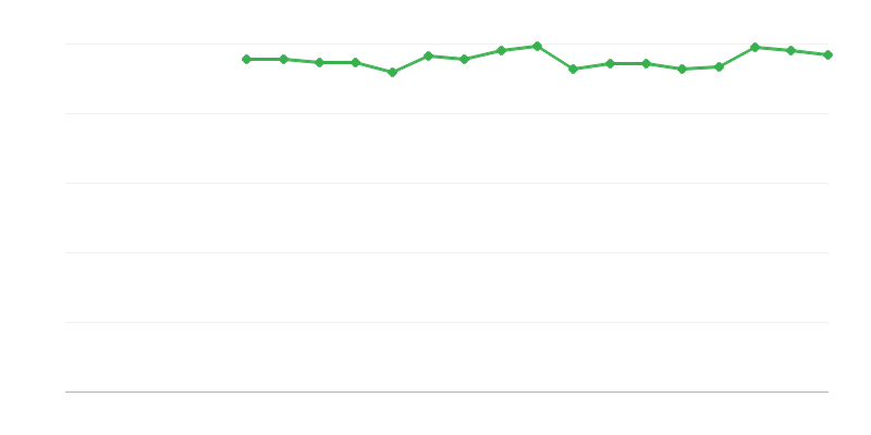 Self-perceived Health – Fair