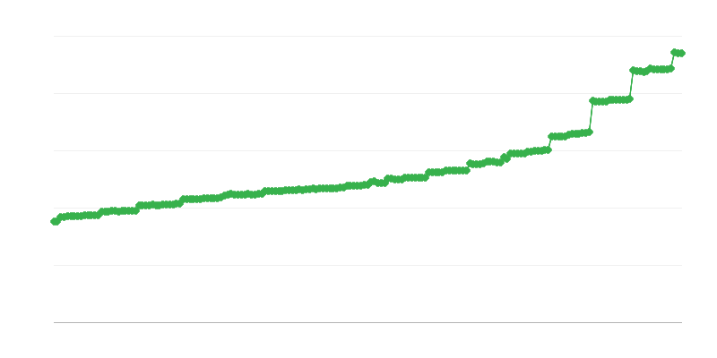 Average Monthly Pension and Social Security Pension