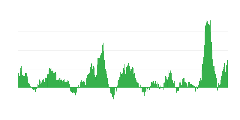 Inflation – Food and Non-alcoholic Beverages