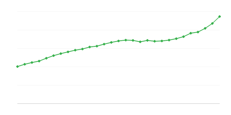Average Full Time Salary