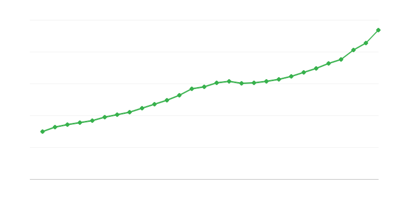Average Full Time Salary