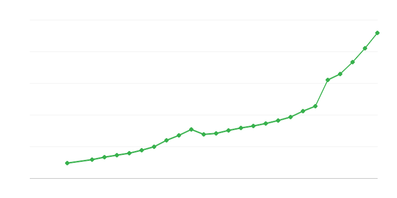 Average Full Time Salary