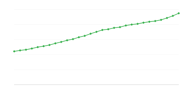 Average Full Time Salary