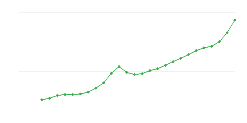 Average Full Time Salary
