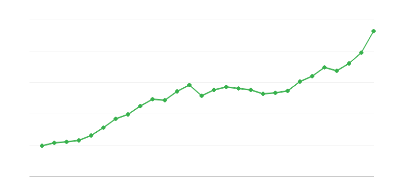 Average Full Time Salary