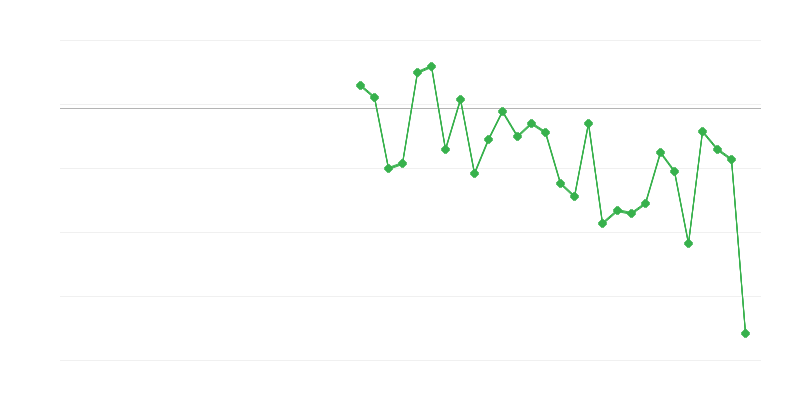 Employment in Agriculture, Forestry and Fishing