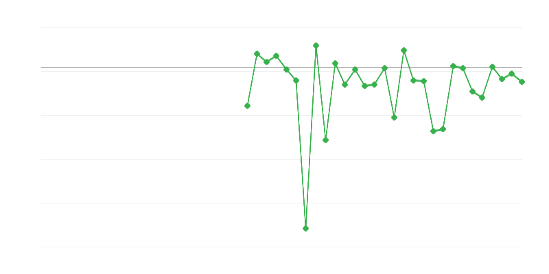 Employment in Agriculture, Forestry and Fishing