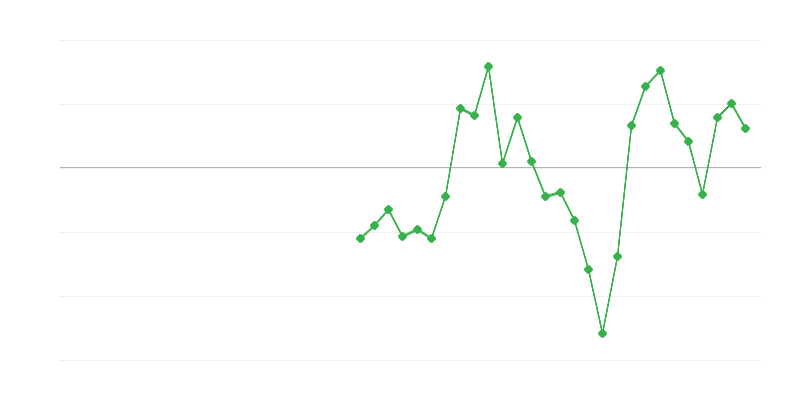 Employment in Industry