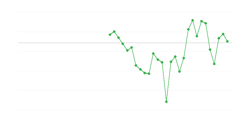 Employment in Industry