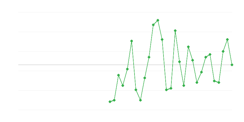 Employment in Industry
