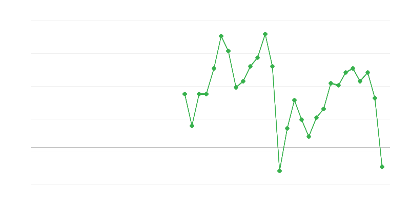 Employment in Construction