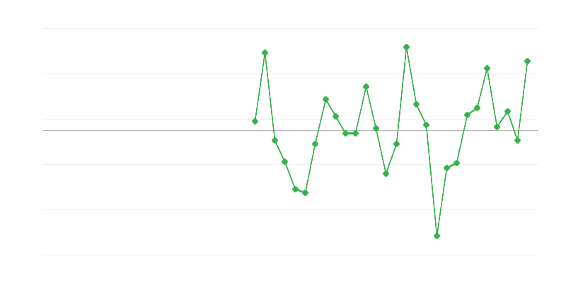 Employment in Education