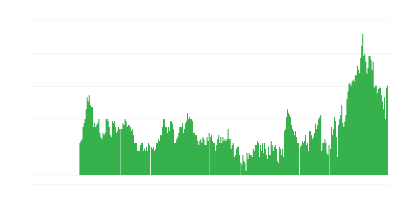 Inflation – Services