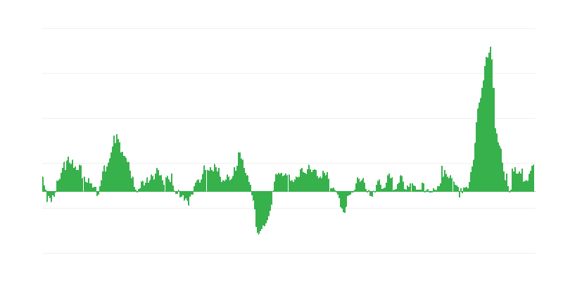 Inflation – Food and Non-alcoholic Beverages