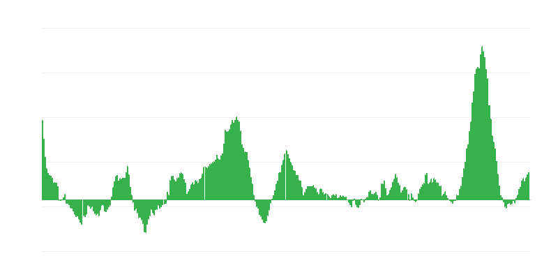 Inflation – Food and Non-alcoholic Beverages