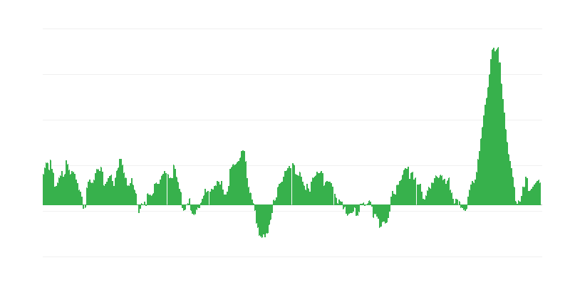 Inflation – Food and Non-alcoholic Beverages