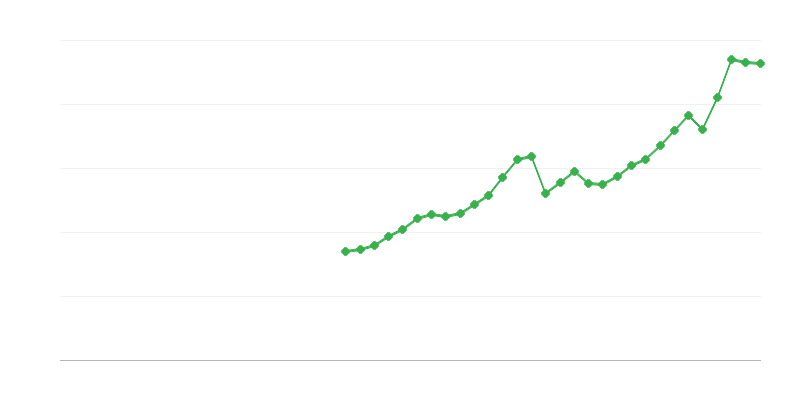 Gross Capital Formation