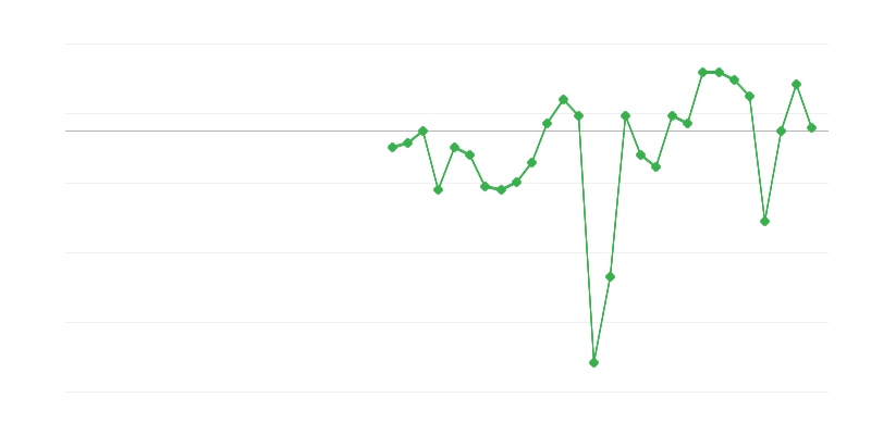 Employment in Industry